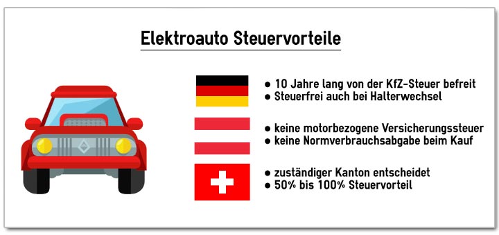 Infografik Elektroauto Steuervorteile in Deutschland, Oesterreich, Schweiz